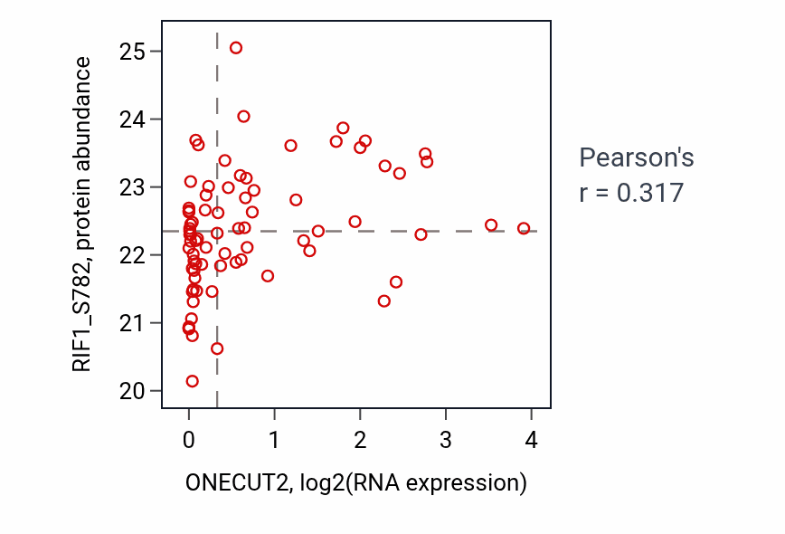 Per-sample scatter of ONECUT2 vs RIF1_S782 in BRCA (Pearson r = 0.32).