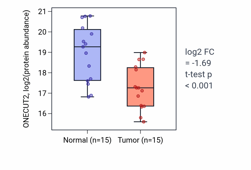 Tumor-vs-normal mass-spec protein box plot for ONECUT2 in HNSC.