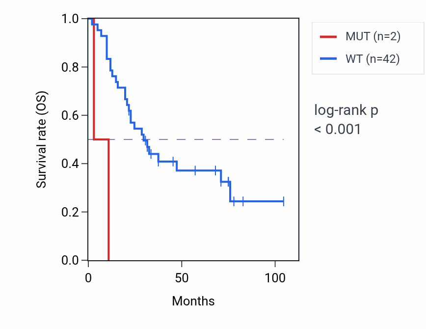 Kaplan&ndash;Meier survival curve for ONECUT2 mutant vs wild-type samples in SCLC.