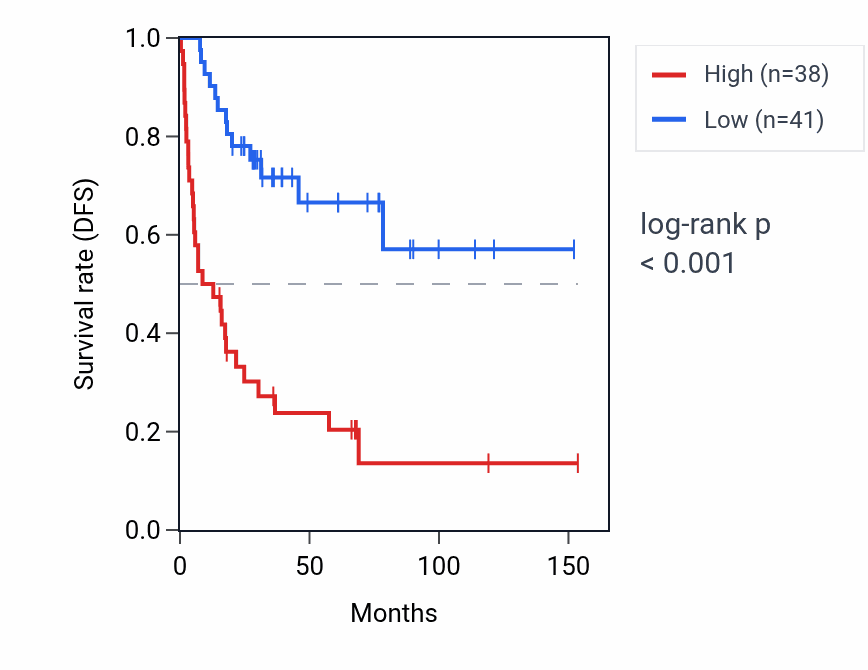 Kaplan&ndash;Meier survival curve for ONECUT3 RNA expression in ACC: high vs low expression groups.