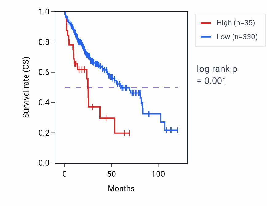 Kaplan&ndash;Meier survival curve for OOEP-AS1 RNA expression in LIHC: high vs low expression groups.