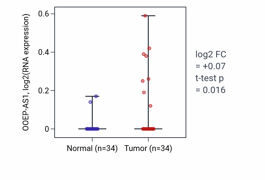 Tumor-vs-normal expression box plot for OOEP-AS1 in COAD.