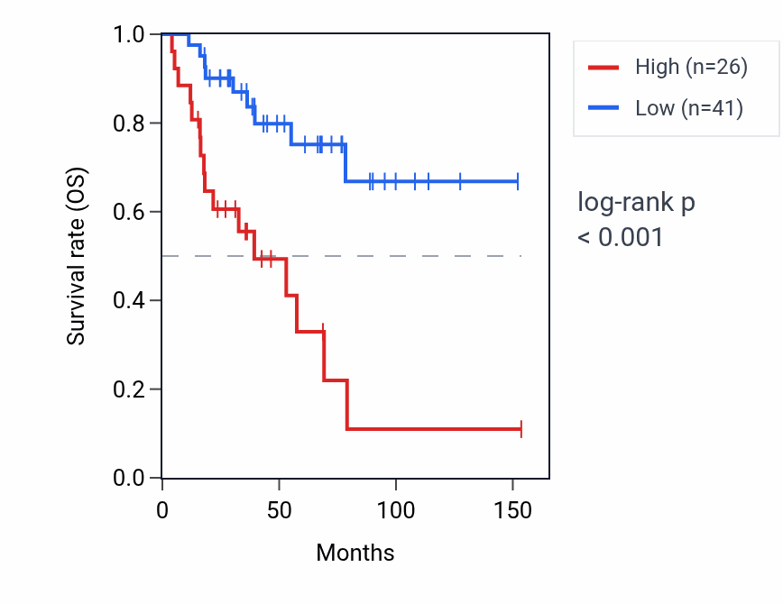 Kaplan&ndash;Meier survival curve for OOEP RNA expression in ACC: high vs low expression groups.