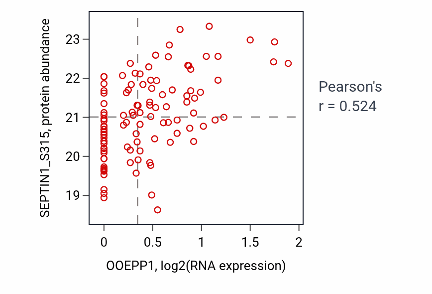 Per-sample scatter of OOEPP1 vs SEPTIN1_S315 in LSCC (Pearson r = 0.52).