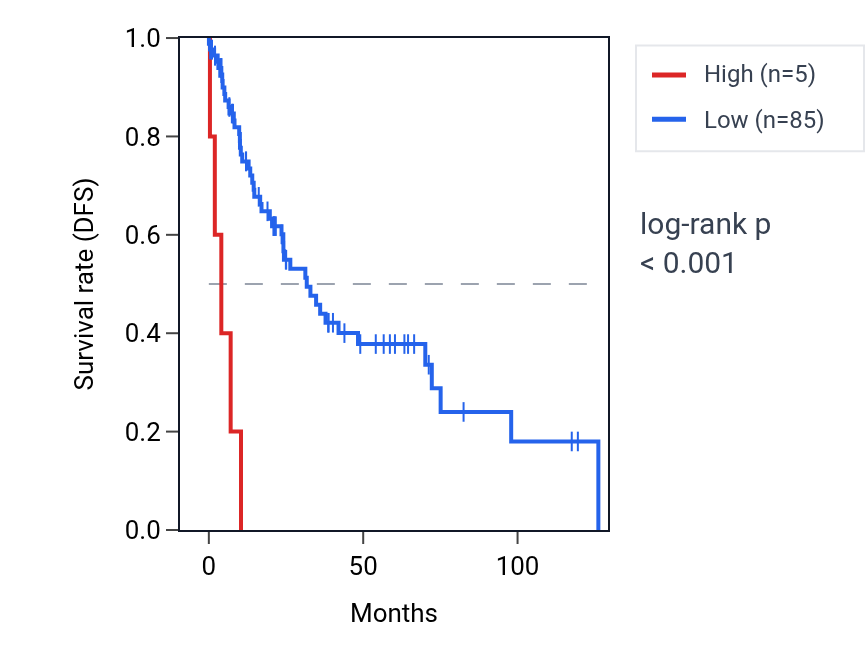 Kaplan&ndash;Meier survival curve for OOEPP1 RNA expression in LUSC: high vs low expression groups.