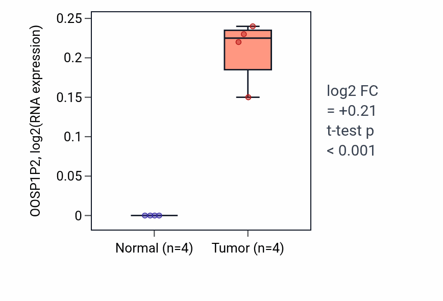 Tumor-vs-normal expression box plot for OOSP1P2 in KIRP.
