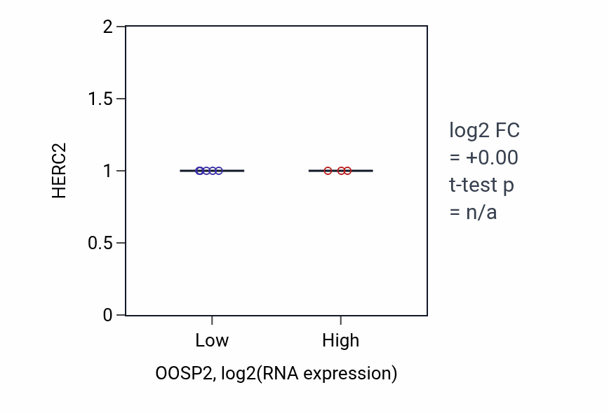 Box plot of HERC2 in OOSP2-low vs OOSP2-high samples in BONE.