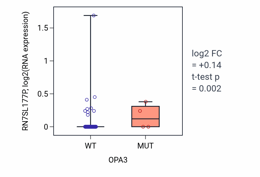 Box plot of RN7SL177P in OPA3-low vs OPA3-high samples in BLCA.