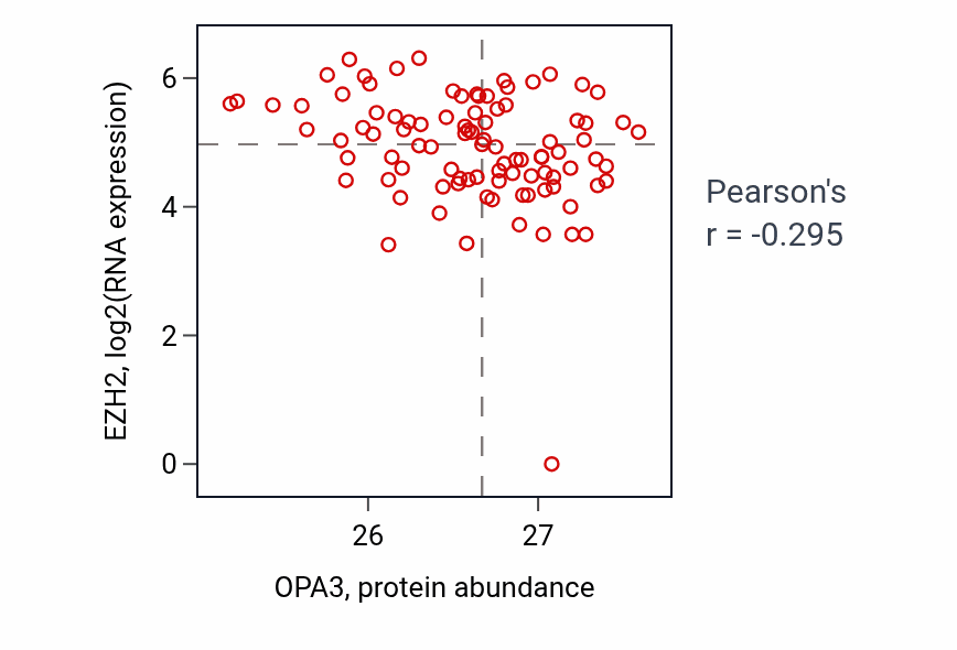 Per-sample scatter of OPA3 vs EZH2 in UCEC (Pearson r = -0.29).