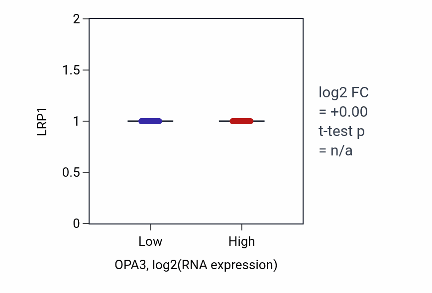 Box plot of LRP1 in OPA3-low vs OPA3-high samples in UCEC.