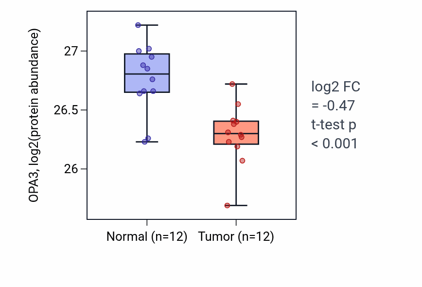 Tumor-vs-normal mass-spec protein box plot for OPA3 in CCRCC.