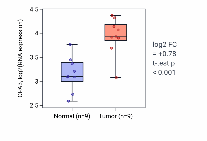 Tumor-vs-normal expression box plot for OPA3 RNA in HNSC.