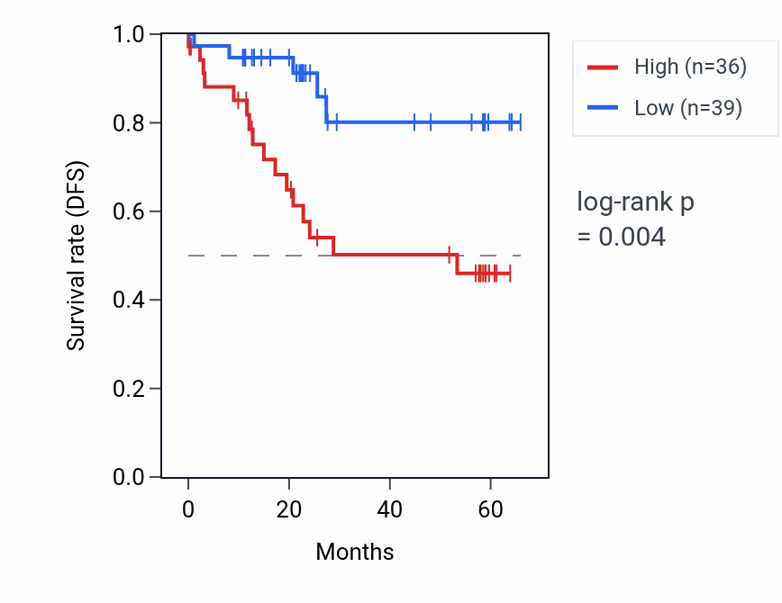 Kaplan&ndash;Meier survival curve for OPA3 mass-spec protein-high vs -low samples in CCRCC.