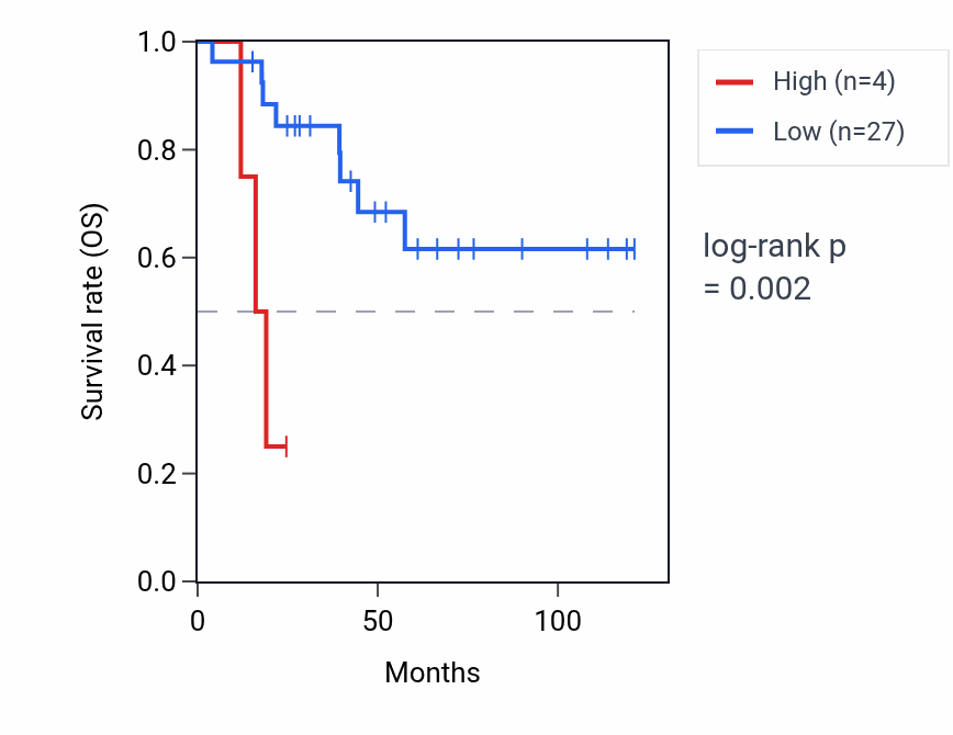 Kaplan&ndash;Meier survival curve for OPALIN RNA expression in ACC: high vs low expression groups.