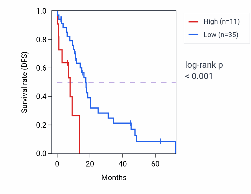 Kaplan&ndash;Meier survival curve for OPCML-IT1 RNA expression in OV: high vs low expression groups.