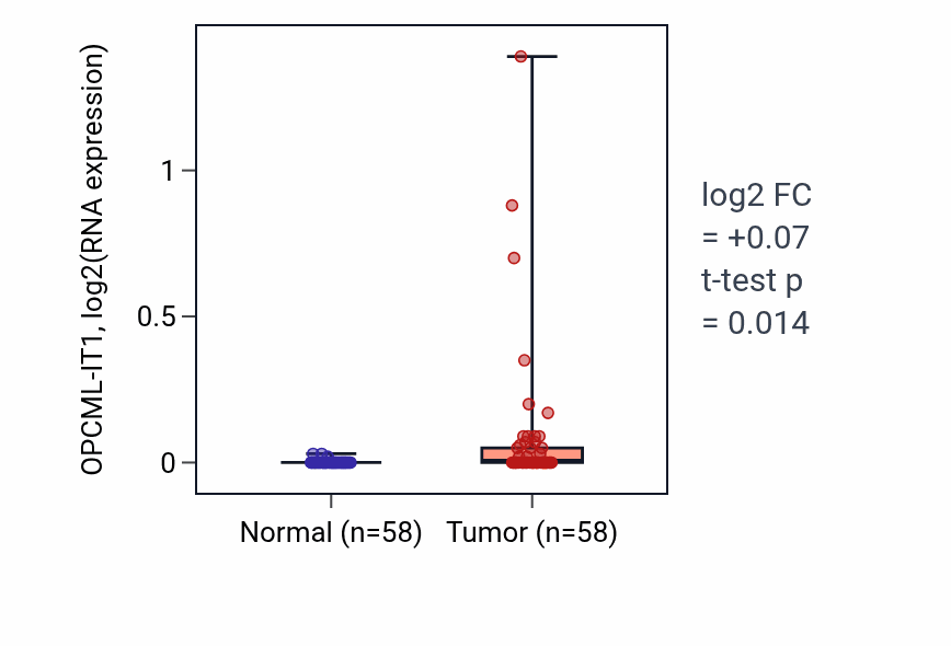 Tumor-vs-normal expression box plot for OPCML-IT1 in THCA.