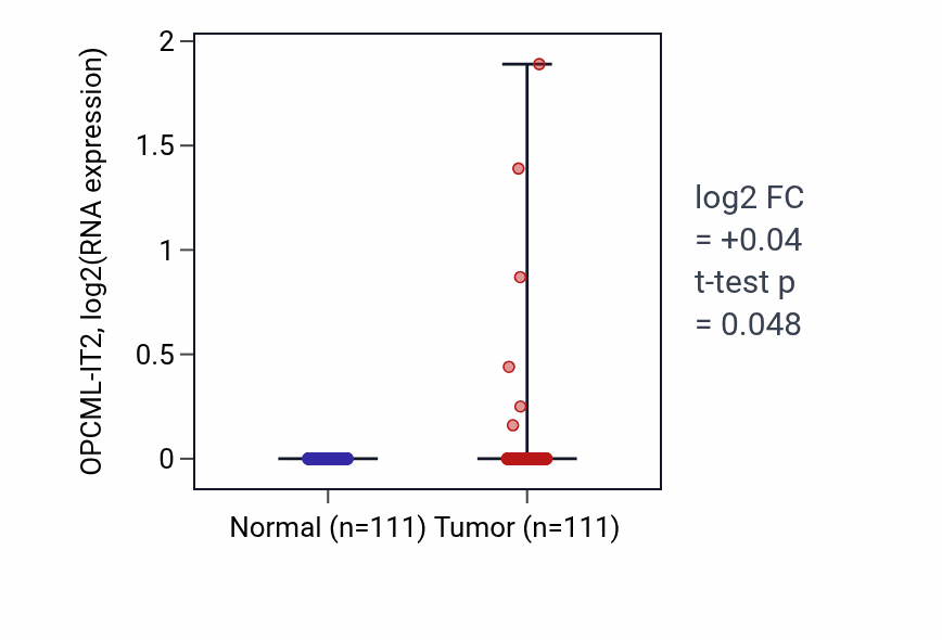 Tumor-vs-normal expression box plot for OPCML-IT2 in BRCA.