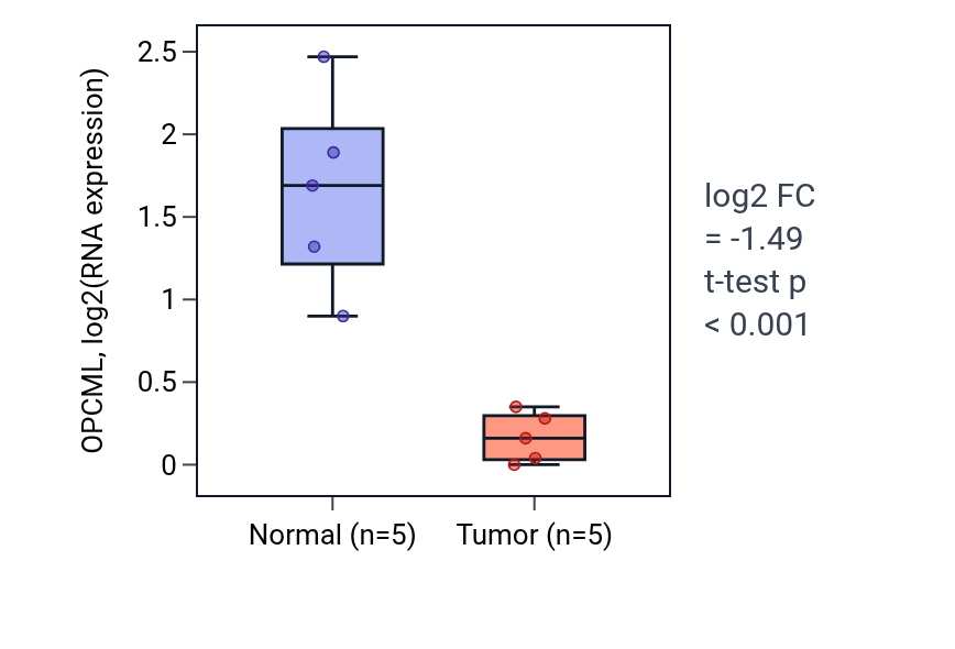 Tumor-vs-normal expression box plot for OPCML in KIRP.