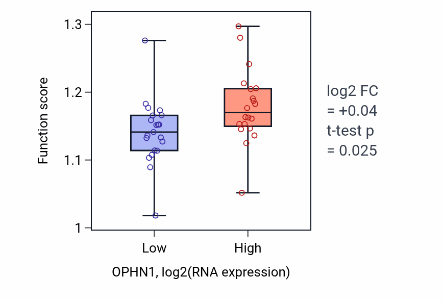 Box plot of Vesicle-mediated transport to the plasma membrane in OPHN1-low vs OPHN1-high samples in STOMACH.