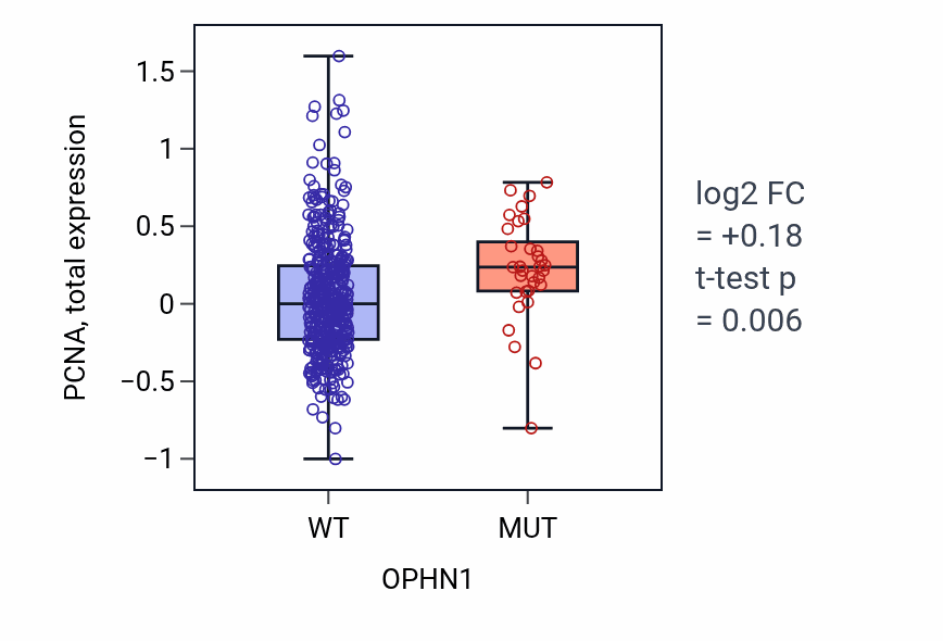 Box plot of PCNA in OPHN1-low vs OPHN1-high samples in UCEC.