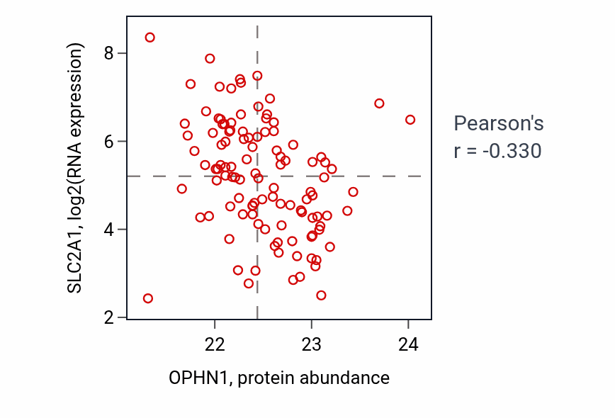 Per-sample scatter of OPHN1 vs SLC2A1 in LUAD (Pearson r = -0.33).