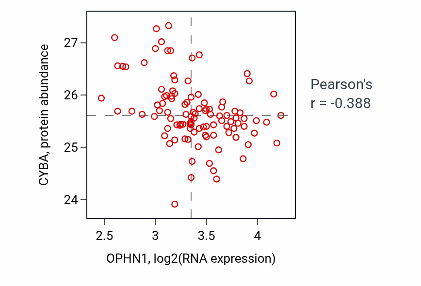 Per-sample scatter of OPHN1 vs CYBA in PDAC (Pearson r = -0.39).