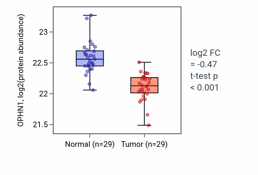 Tumor-vs-normal mass-spec protein box plot for OPHN1 in CCRCC.