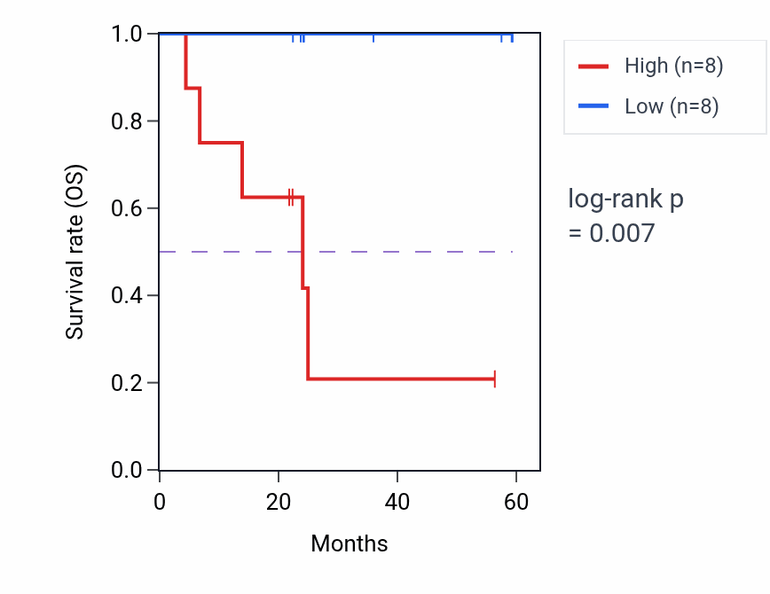 Kaplan&ndash;Meier survival curve for OPHN1 mass-spec protein-high vs -low samples in UCEC.