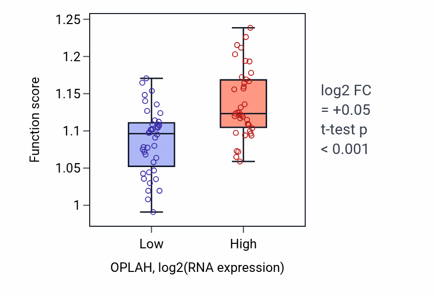 Box plot of Fatty acid catabolic process in OPLAH-low vs OPLAH-high samples in LUNG_NSCLC_LUAD.