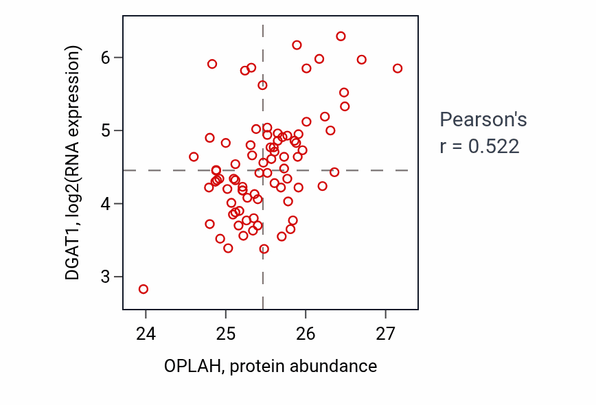 Per-sample scatter of OPLAH vs DGAT1 in OV (Pearson r = 0.52).