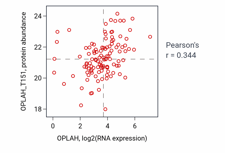 Per-sample scatter of OPLAH vs OPLAH_T151 in BRCA (Pearson r = 0.34).