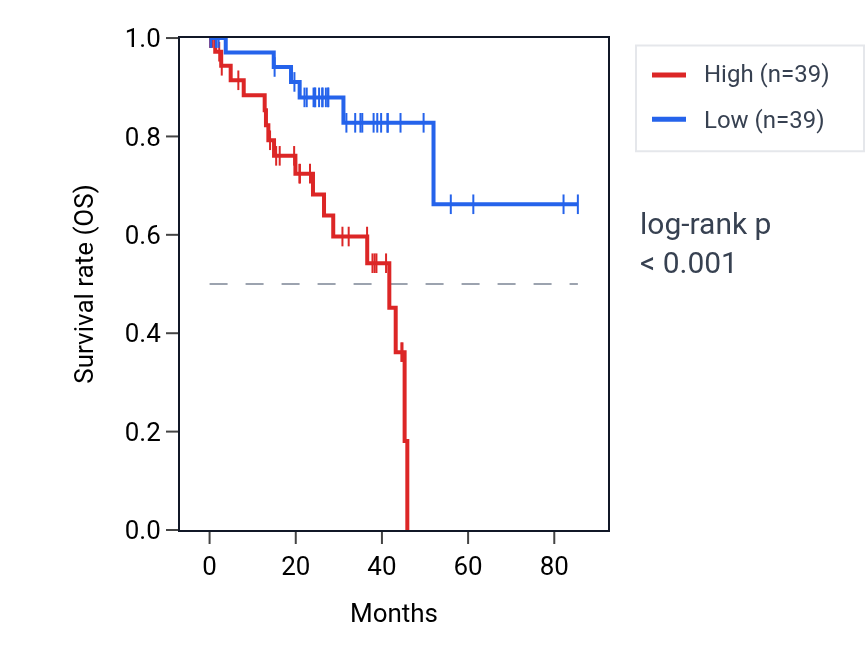 Kaplan&ndash;Meier survival curve for OPLAH RNA expression in UVM: high vs low expression groups.