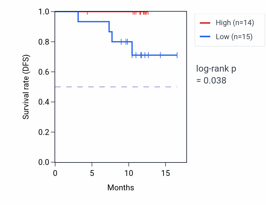Kaplan&ndash;Meier survival curve for OPLAH mass-spec protein-high vs -low samples in COAD.