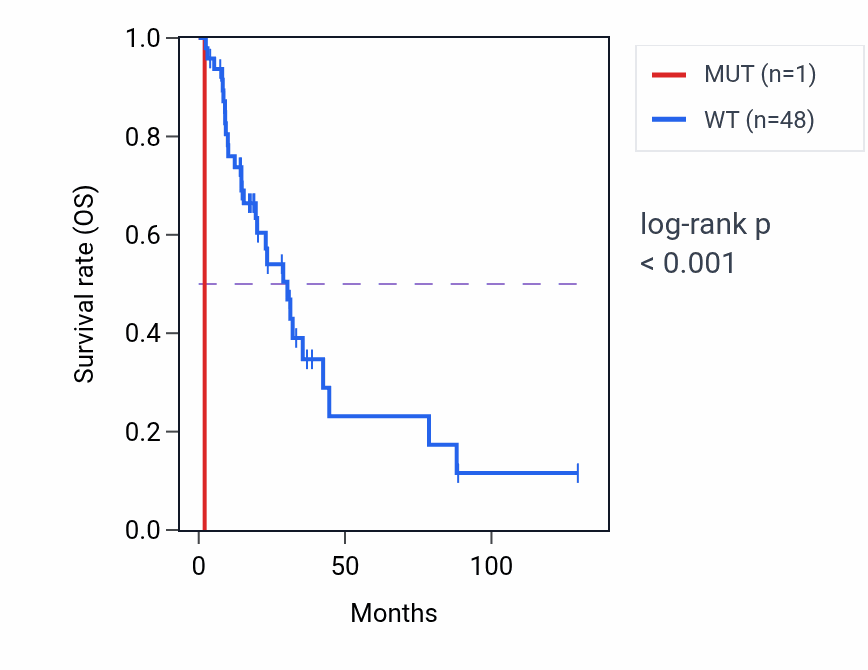 Kaplan&ndash;Meier survival curve for OPLAH mutant vs wild-type samples in LUAD.