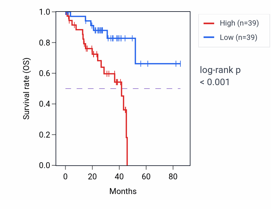 Kaplan&ndash;Meier survival curve for OPLAH RNA-high vs -low samples in UVM.