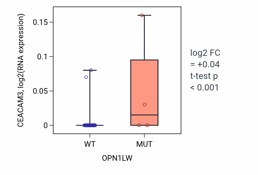 Box plot of CEACAM3 in OPN1LW-low vs OPN1LW-high samples in CNS.