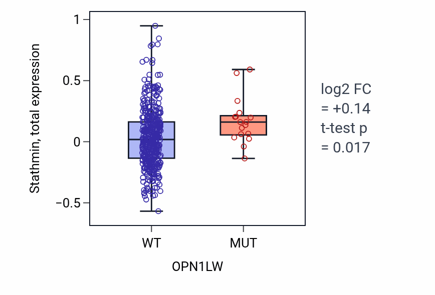 Box plot of Stathmin in OPN1LW-low vs OPN1LW-high samples in UCEC.