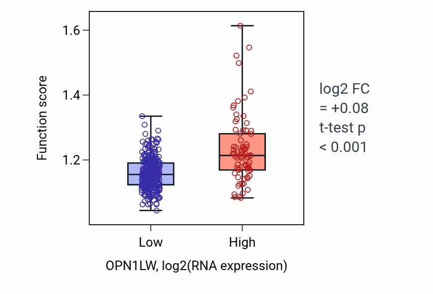 Box plot of Myeloid leukocyte differentiation in OPN1LW-low vs OPN1LW-high samples in STAD.