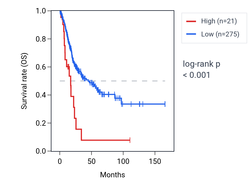 Kaplan&ndash;Meier survival curve for OPN1LW RNA expression in BLCA: high vs low expression groups.