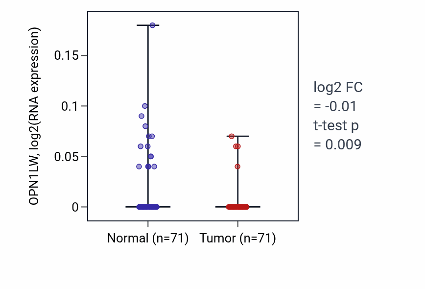 Tumor-vs-normal expression box plot for OPN1LW RNA in KIRC.