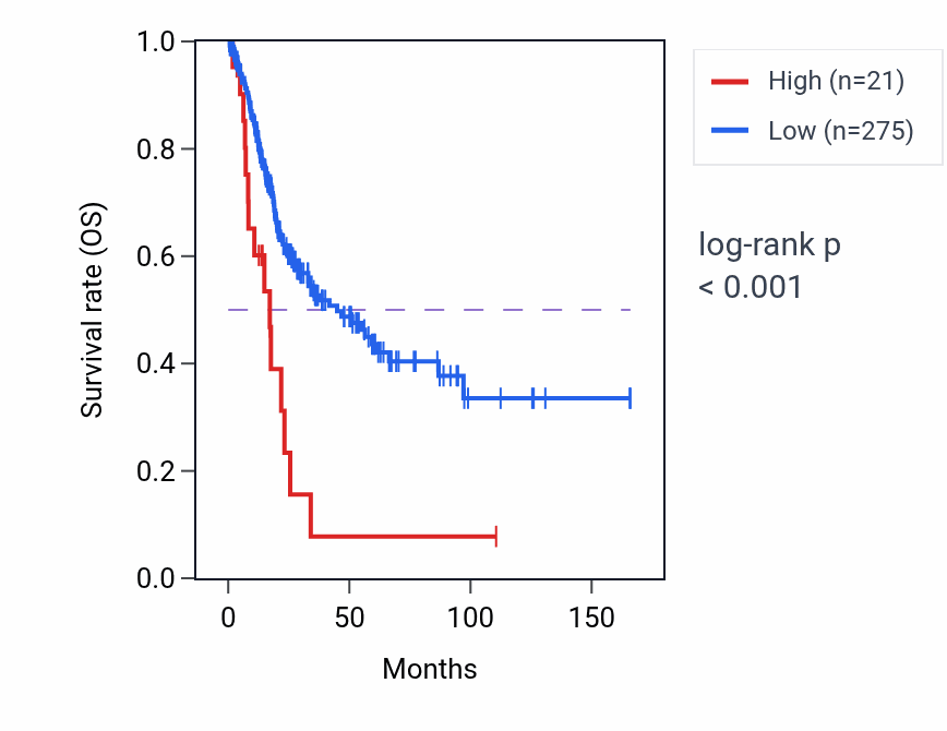Kaplan&ndash;Meier survival curve for OPN1LW RNA-high vs -low samples in BLCA.
