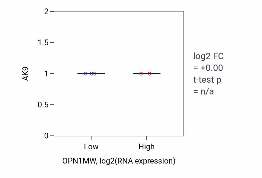 Box plot of AK9 in OPN1MW-low vs OPN1MW-high samples in SOFT_TISSUE.