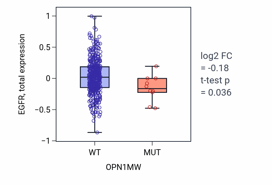 Box plot of EGFR in OPN1MW-low vs OPN1MW-high samples in UCEC.