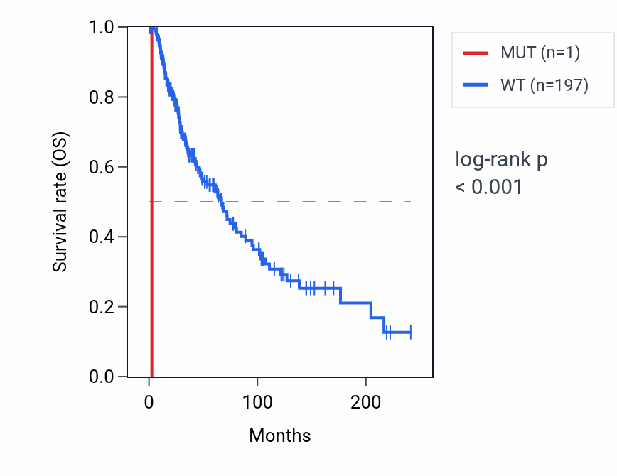Kaplan&ndash;Meier survival curve for OPN1MW mutant vs wild-type samples in SKCM.