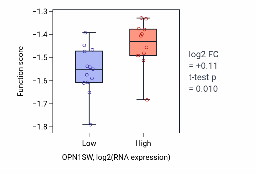 Box plot of Light absorption in OPN1SW-low vs OPN1SW-high samples in LIVER.