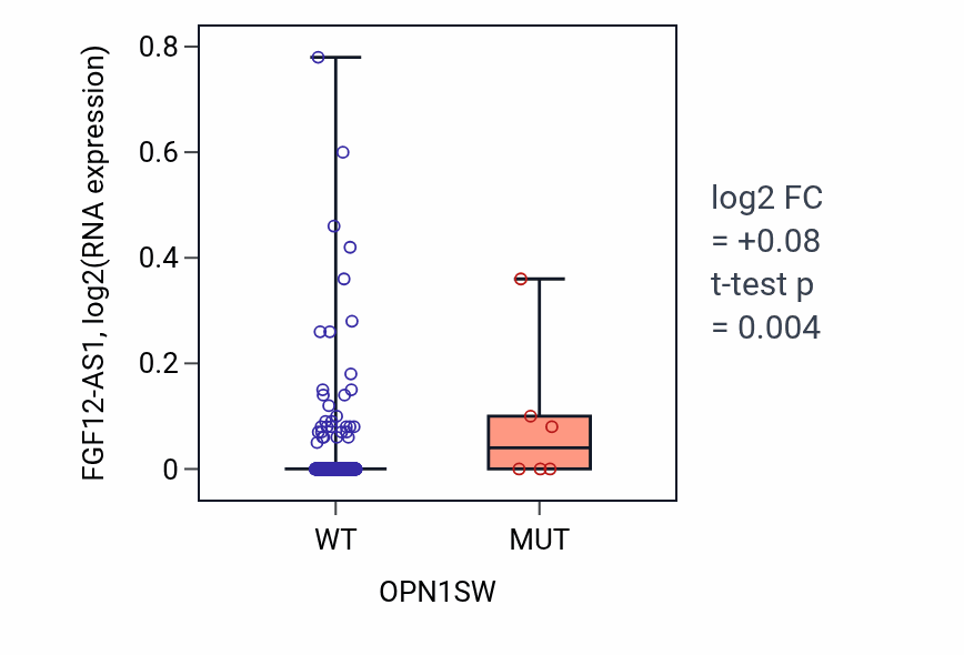 Box plot of FGF12-AS1 in OPN1SW-low vs OPN1SW-high samples in SKCM.