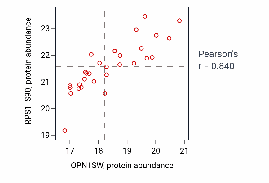 Per-sample scatter of OPN1SW vs TRPS1_S90 in LSCC (Pearson r = 0.84).