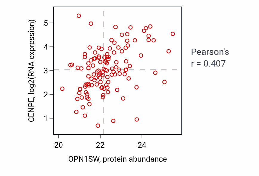Per-sample scatter of OPN1SW vs CENPE in BRCA (Pearson r = 0.41).