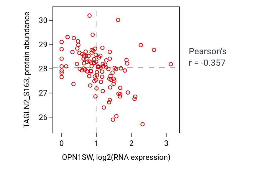 Per-sample scatter of OPN1SW vs TAGLN2_S163 in HNSC (Pearson r = -0.36).