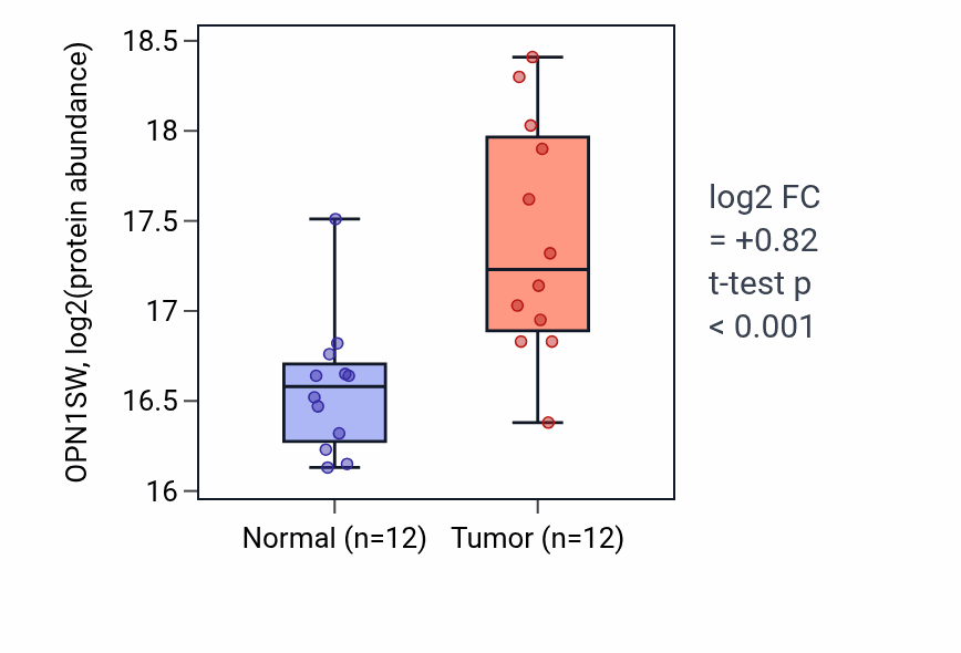 Tumor-vs-normal mass-spec protein box plot for OPN1SW in HNSC.